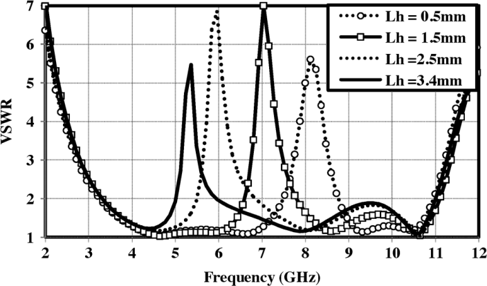 Simulace vstupní impedance antény s a bez obou optimálních obdélníkových rezonátorů jsou uvedeny v grafu (Obr. 1.