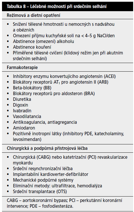 Léčba chronického srdečního selhání Doporučení ČKS 2012