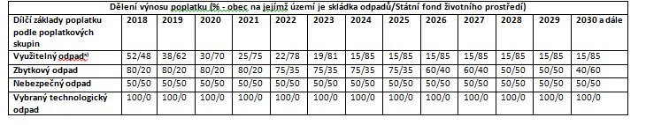 Tabulka 20: Dělení výnosu dílčích poplatků za uložení odpadu na skládku Zdroj: MŽP Pokud se skládka nachází na území více obcí, část výnosu z poplatku za ukládání odpadů na skládku se mezi ně dělí