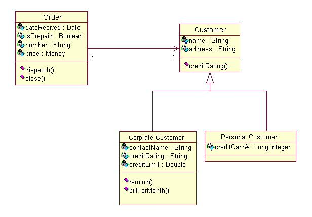 Odpovídající diagramy v UML strukturní diagramy: o diagram tříd o diagram komponent o composite structure diagram o diagram nasazení o diagram balíčků o diagram objektů, též se nazývá diagram