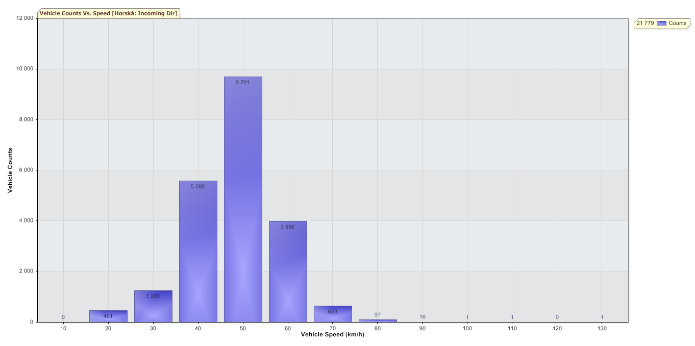 .. Rychlosti vozidel Rychlosti vozidel byly sledovány v obou směrech v dotčeném úseku v období měření intenzit dopravy a komplexní