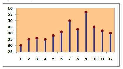- hůlkovými grafy, kde jednotlivé hodnoty časové řady se vynášejí ve středech příslušných intervalů jako úsečky (6).
