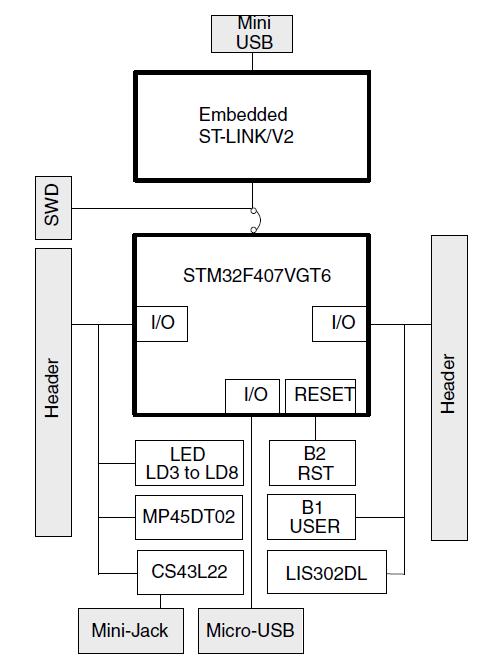 a USB Micro-AB konektor s indikačními LED diodami pro připojení k USB OTG rozhraní mikrokontroléru STM32F407VGT6.