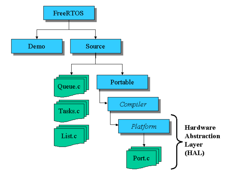 systému, demonstrační aplikace a licenční informace. Podadresář FreeRTOS-Plus pak obsahuje některé přídavné funkce pro systém FreeRTOS a produkty třetích stran, např.