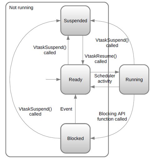 Obr. 5-2: Přechodový diagram stavů úloh v systému FreeRTOS [60] 5.4 Plánování a priority Jak bylo výše uvedeno, plánovač (scheduler) operačního systému FreeRTOS může být preemptivní nebo kooperativní.