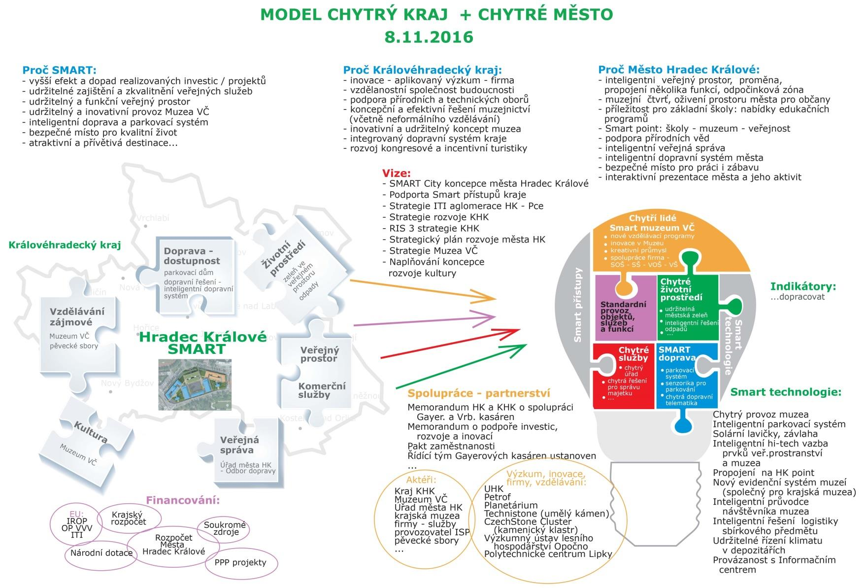 Příprava SMART projektů KHK a Města