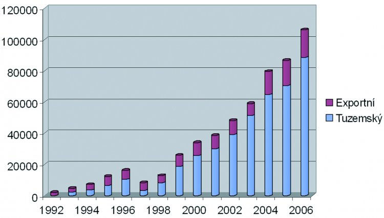 6. Vývoj faktoringového trhu v České republice 6.1. Počátky faktoringu v České republice V roce 1990 u nás působila jediná společnost, která se zabývala realizací faktoringových operací Transfinance.