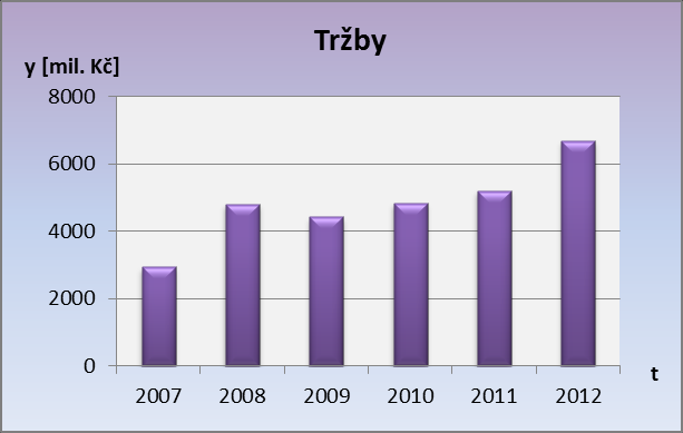 Grafické znázornění V grafu č. 1 je sloupcově znázorněn vývoj celkových tržeb společnosti v letech 2007 až 2012. Na svislé ose y jsou uvedeny hodnoty celkových tržeb v mil. Kč.