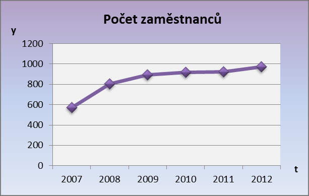 Grafické znázornění Graf č. 4 představuje vývoj počtu zaměstnanců společnosti za sledované období 2007 až 2012.