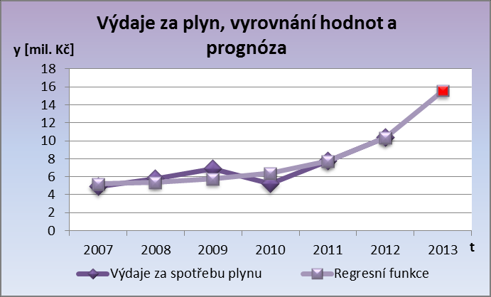 Graf 12: Vyrovnané hodnoty výdajů za spotřebu plynu (Zdroj: Firemní materiály, zpracování: autor) 2.3.4.