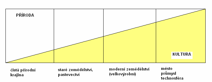 Geosystémový přístup podrobně rozvádí Miklós a Iazkovičová (1997), Mičian (1984), Sočava (1975) a další.