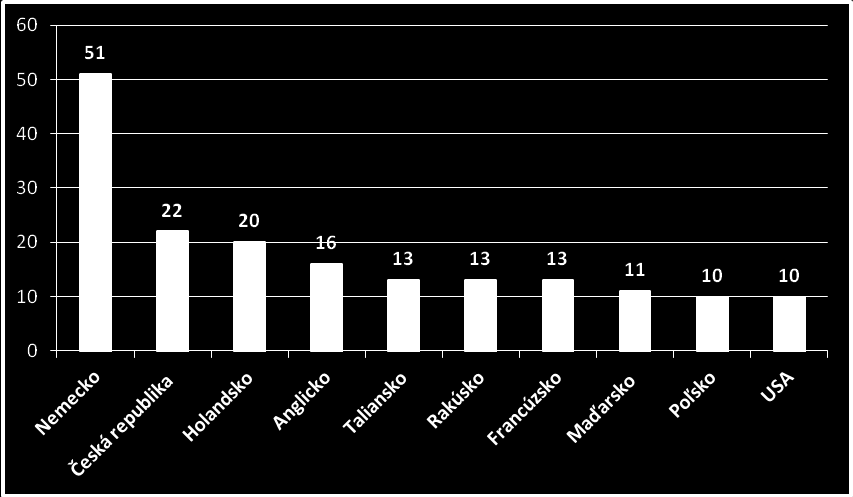 V hodnotenom období FSJ najintenzívnejšie spolupracovala s FIU Maďarska, Českej republiky, Rakúska, Poľska, Nemecka a Holandsko (viď grafy č. 2, 3 a 4). Graf č.