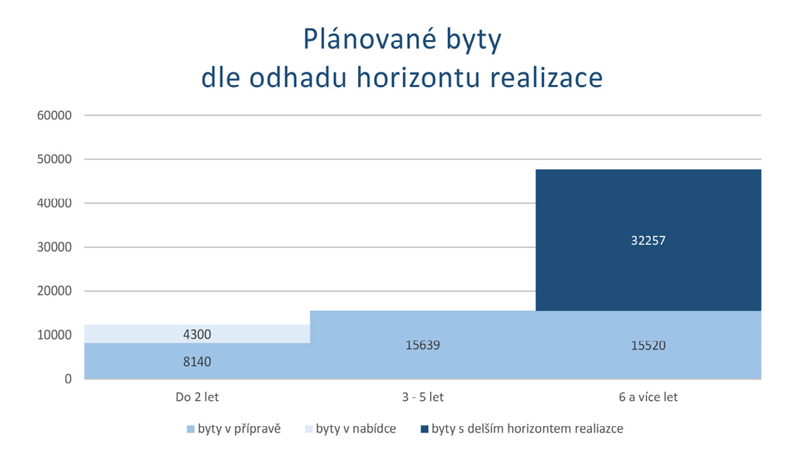 Není to nepřipraveností developerů Zásoba připravovaných projektů je bohatá Jen za letošní rok nově v EIA přes 6700 bytů Podle databáze CG v