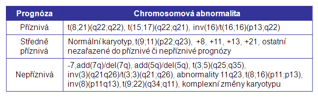 Pro pacienty s dobrou prognózou představuje léčba obvykle několik dávek intenzivní chemoterapie.