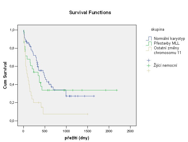 Tabulka 14a. Porovnání přežití u nemocných s normálním karyotypem, přestavbou MLL a ostatními změnami chromosomu 11.