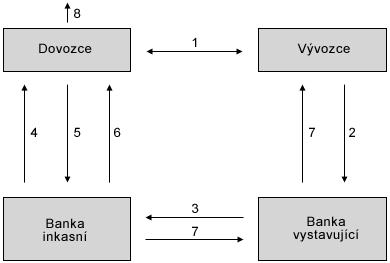 Fungování dokumentárního inkasa lze porozumět z tohoto schématu: 1 - Uzavření obchodní smlouvy 2 - Příkaz k obstarání dokumentárního inkasa + dokumenty 3 - Předání inkasních příkazů a příslušných