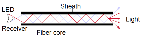 Optické vláknové senzory Optické vlákno: princip