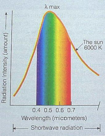 Barvy a jas ~50% energie slunce vstupuje do atmosféry jako viditelné světlo To se může být v atmosféře odrážet, lámat, rozptylovat absorbovat Nebo jí procházet (transmise) To co vidíme a jak to