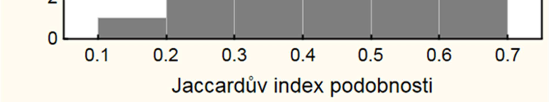 Nejnižší hodnoty indexu podobnosti vykazují plochy situované do okraje lokality.