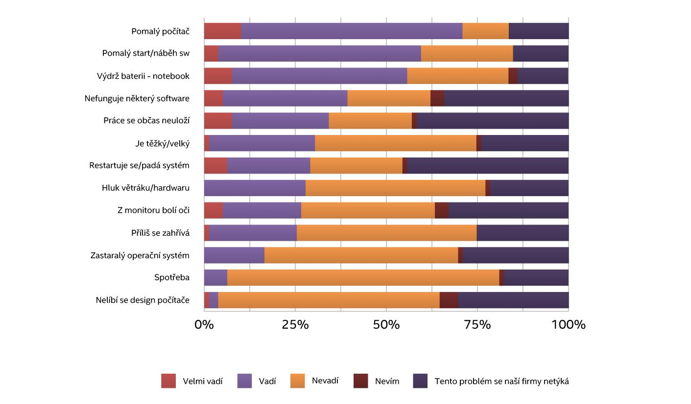 Co vadí uživatelům vašich firemních počítačů/notebooků?