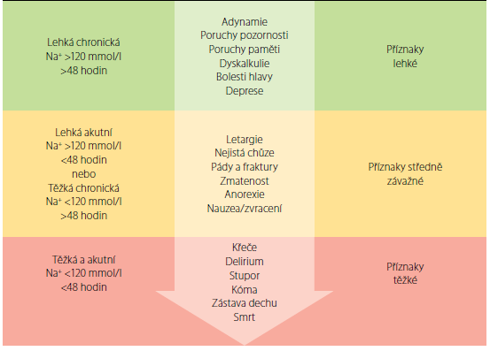 18 Obr. 6 Klinické příznaky hyponatrémie Převzato z: Jiskra (2012) 2.3.1.4 Klasifikace hyponatrémických stavů Hyponatrémii můžeme rozdělit do 3 typů na základě stavu extracelulární tekutiny: 1)