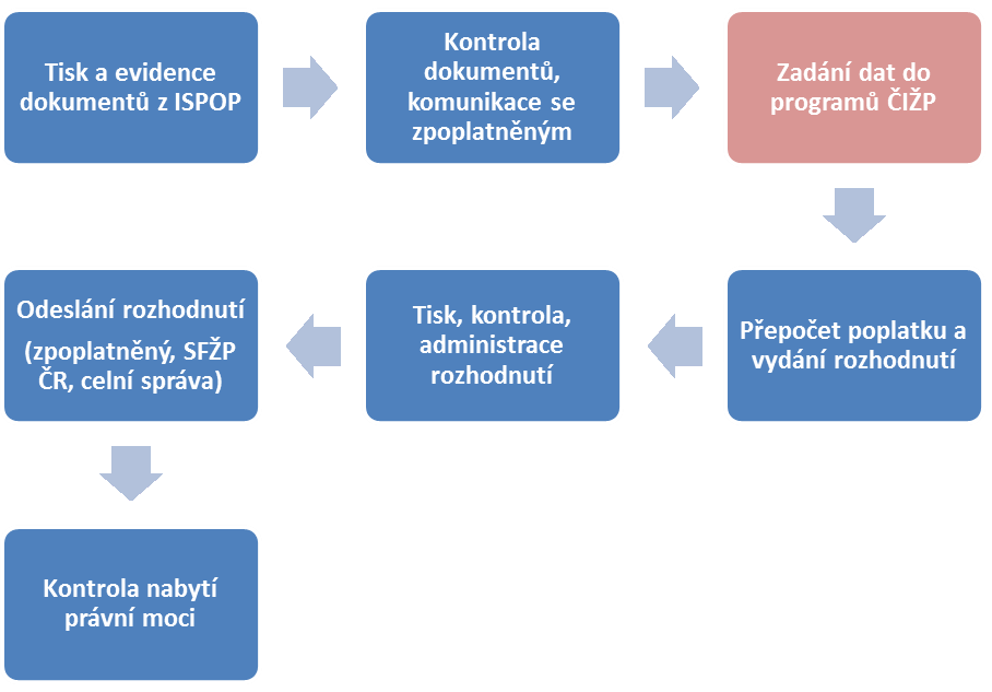 Obrázek 1: Schéma administrativní činnosti ČIŽP při zajišťování agendy v oblasti poplatků za vypouštění odpadních vod do vod povrchových a poplatku za odebrané množství podzemní vody.