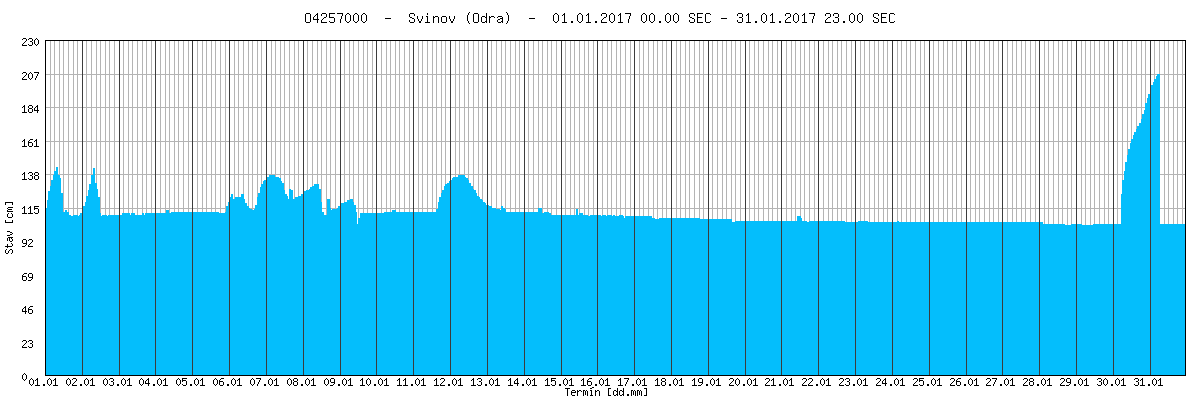 Hydrologická situace Povodí Odry Hladiny vodních toků v povodí Odry byly po celý měsíc leden ovlivněny výskytem ledových jevů.