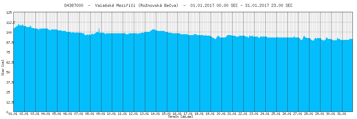 Povodí Bečvy Také hladiny vodních toků v povodí Bečvy byly po celý měsíc leden ovlivněny výskytem ledových jevů, neovlivněné zůstaly pouze profily pod nádržemi.