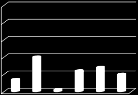 celkový počet izolátů Výsledky fenotypová rezistence - u 17 % ryb kožní léze, u 8 % atrofie zadní části plyn. měchýře, u 5 % meziorgánové srůsty - zisk 50 bakteriálních izolátů (A. veronii, A.