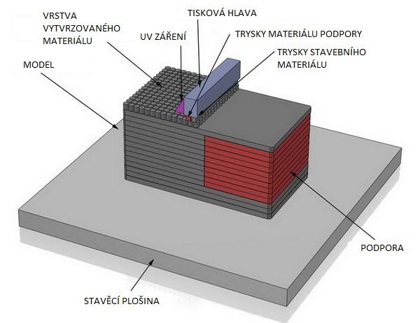 FSI VUT BAKALÁŘSKÁ PRÁCE List 14 Obr.2 Princip technologie PolyJet [6] 1.2.1.3 Perfactory Princip této metody od firmy Envisiontec je založen na metodě SLA.