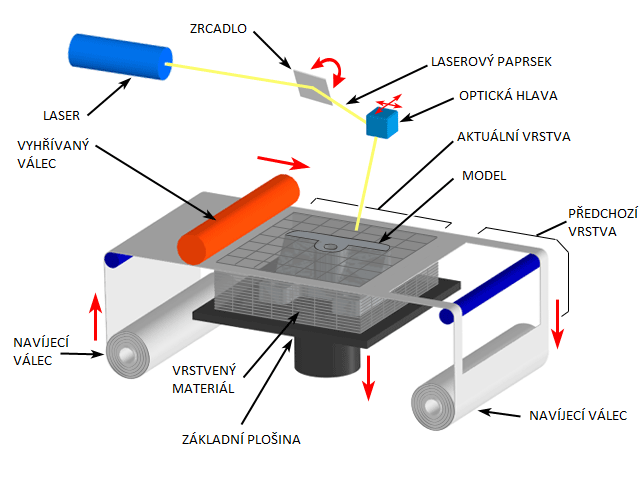 FSI VUT BAKALÁŘSKÁ PRÁCE List 17 Obr.5 Princip technologie LOM [10] 1.2.