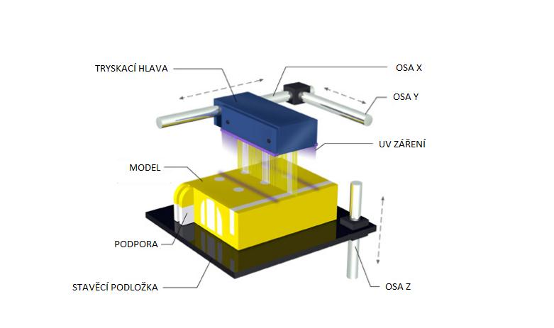 FSI VUT BAKALÁŘSKÁ PRÁCE List 18 Obr.6 Princip technologie MJM [8] 1.2.3 