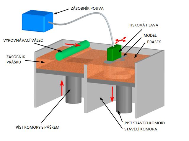 FSI VUT BAKALÁŘSKÁ PRÁCE List 20 dokončení celého modelu se komora zvedne, zbývající prášek se odsaje, model se vyjme a následuje případná povrchová úprava.