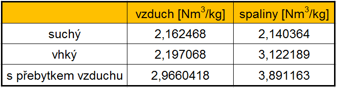 Minimální množství vlhkých spalin V O SPmin S O SP_min + O SP H 2 O_min 2,14036