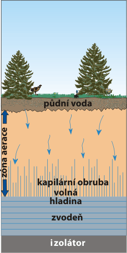 IG PRŮZKUMY A KLASIFIKACE ZÁKLDOVÝCH PŮD Hlavní cíle inženýrsko-geologického průzkumu skladba zemin v podzákladí klasifikace zeminy jemnozrnné zeminy zrnitost < 0,002 mm písky zrnitost < 2,0 mm