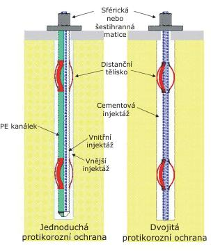 ZPEVŇOVÁNÍ STĚN STAVEBÍNÍ JÁMY Zemní hřebíky Zemní hřebíky se nejčastěji používají pro stabilizaci svahů, kotvení opěrných stěn.