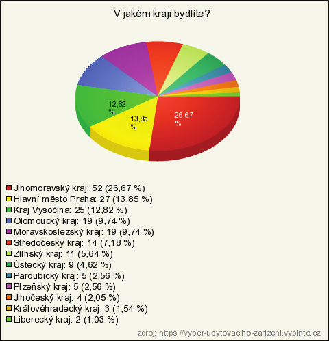 3. V jakém kraji bydlíte? U této otázky se dotazníkového šetření zúčastnili respondenti ze všech krajů, minimální počet respondentů v kraji byl 2 a jednalo se o Liberecký kraj.