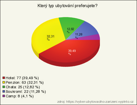 Graf 4: Který typ ubytování preferujete? 5. Jak často navštěvujete ubytovací zařízení?