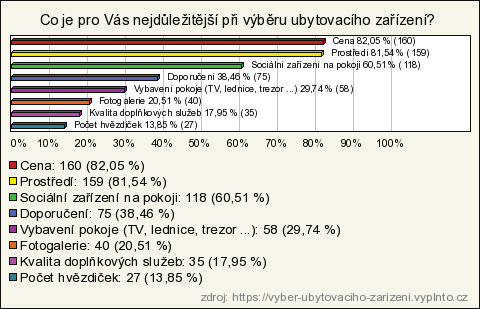 6. Co je pro Vás nejdůležitější při výběru ubytovacího zařízení? V této otázce je pro respondenty nejdůležitější cena a prostředí.