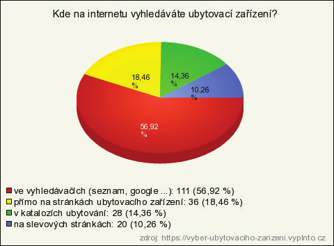 Graf 7: Kde na internetu vyhledáváte ubytovací zařízení? 8.