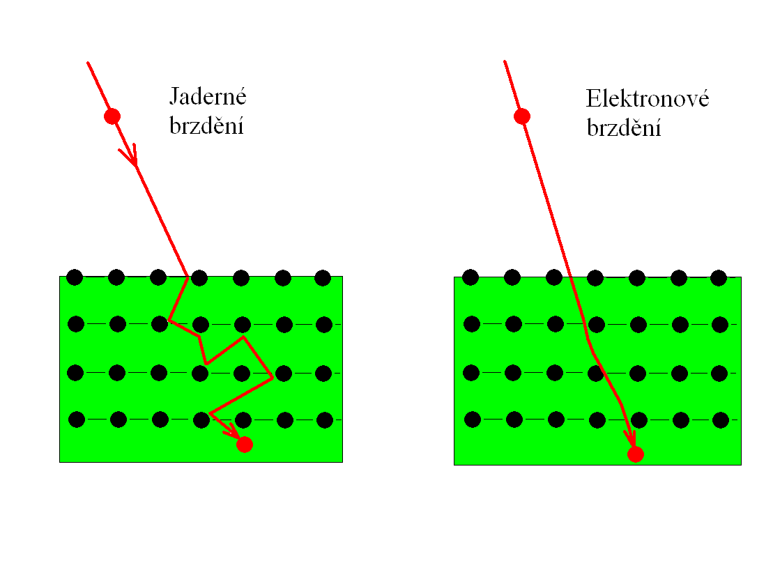 Interakce S elektrony S