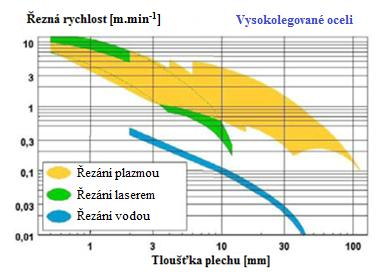 FSI VUT DIPLOMOVÁ PRÁCE List 14 Obr. 1.8 Materiály řezatelné plazmou vysokolegované oceli [3] Obr.