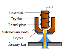 metod řezání se zvýšeným usměrněním plazmového oblouku, která byla vyvinuta společností Hypertherm. Pomocí speciální vířivé trysky HyFlow (obr. 1.