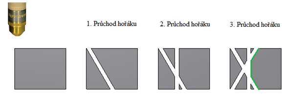 FSI VUT DIPLOMOVÁ PRÁCE List 29 3.2.5. Pořadí průchodu hořáku U víceprůchodových řezů (řezná hrana obsahuje více sražení) má jejich pořadí velký vliv na kvalitu výsledného řezu.