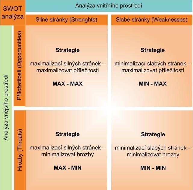 UTB ve Zlíně, Fakulta logistiky a krizového řízení 41 Obr. 1 - Matice SWOT analýzy (Střelec, 2012) 2.