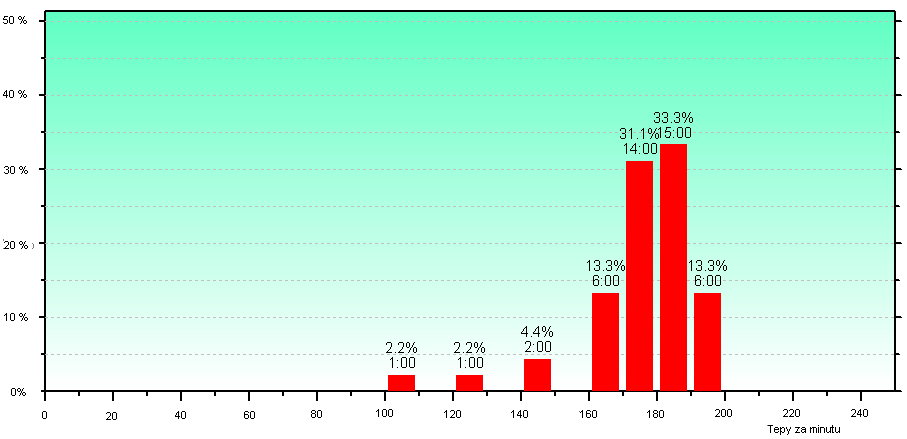 Při této metodě je snaha běžet na určité konstantní hranici tepové frekvence.