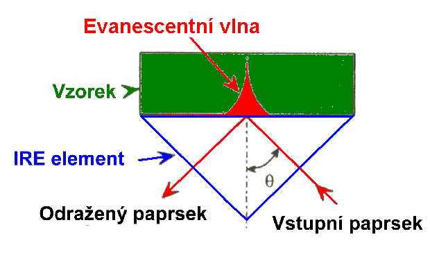 Infračervená spektrometrie - Reflexní techniky ATR -