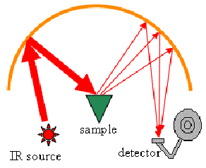 Difuzní reflexe Diffuse Reflectance Infrared Fourier Transform Spectroscopy (DRIFTs) Spectra of powders and rough surfaces can be recorded by illuminating these surfaces and collecting sufficient