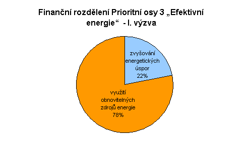 Graf 6 Finanční rozdělení Prioritní osy 3 Efektivní energie - I.