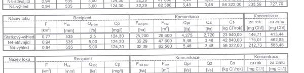 zní: Dosažení dobrého stavu vodních útvarů povrchových vod podle Rámcové směrnice 2000/60/ES o vodní politice Společenství do 22. 12. 2015. Bod 9. příloha č.2 k novelizovanému NV č.61/2003 Sb.